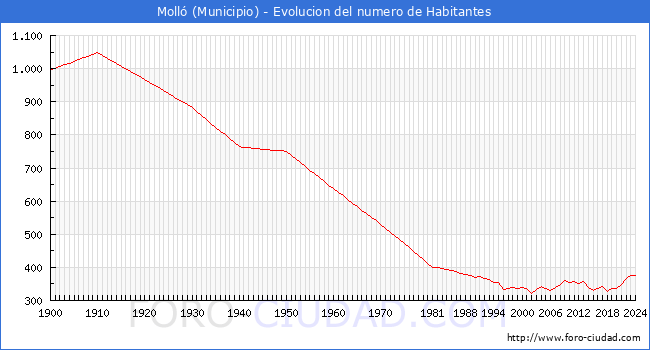 Evolucin de la poblacin desde 1900 hasta 2024