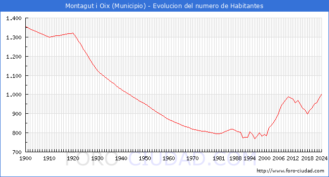 Evolucin de la poblacin desde 1900 hasta 2024
