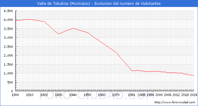 Evolucin de la poblacin desde 1900 hasta 2024