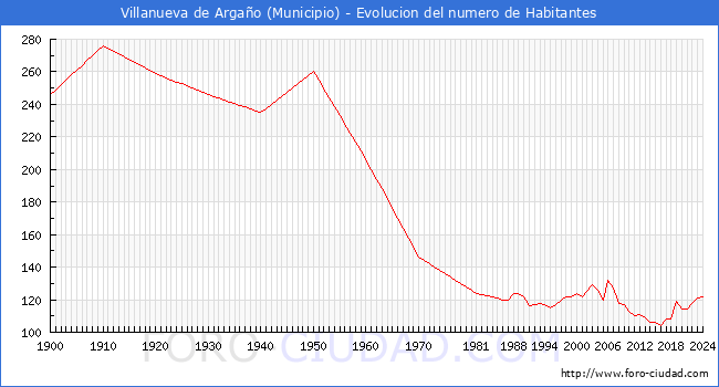 Evolucin de la poblacin desde 1900 hasta 2024