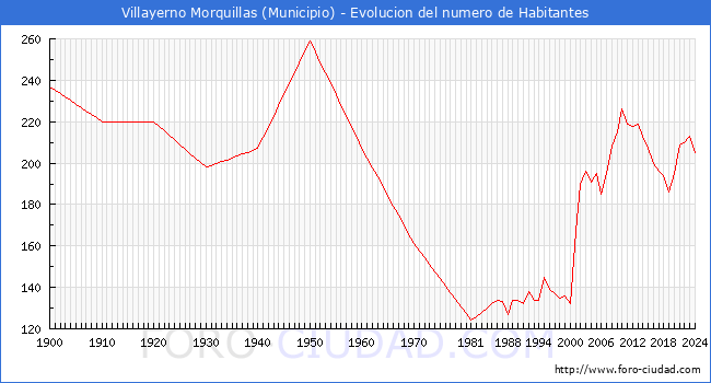 Evolucin de la poblacin desde 1900 hasta 2024