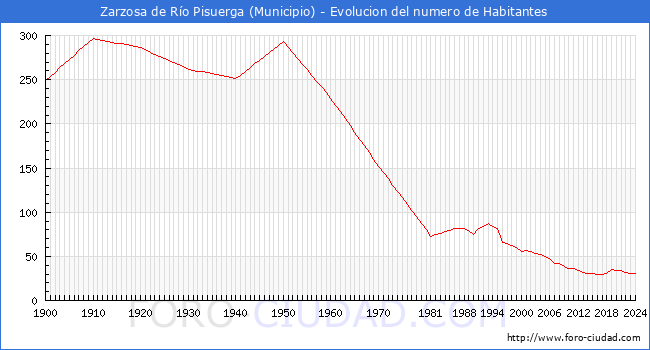 Evolucin de la poblacin desde 1900 hasta 2024