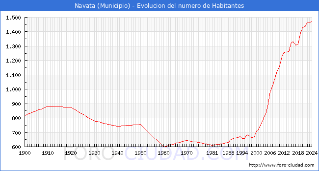 Evolucin de la poblacin desde 1900 hasta 2024
