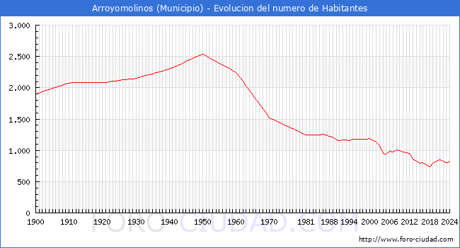 Evolucin de la poblacin desde 1900 hasta 2024