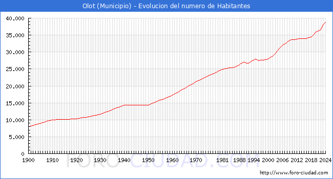 Evolucin de la poblacin desde 1900 hasta 2024
