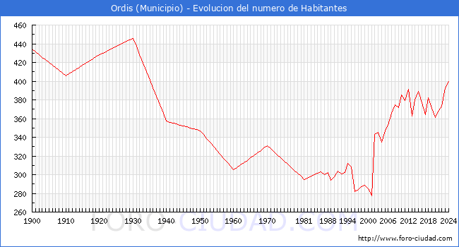 Evolucin de la poblacin desde 1900 hasta 2024