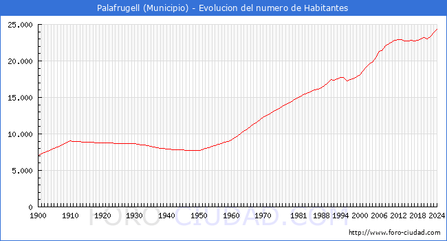Evolucin de la poblacin desde 1900 hasta 2024