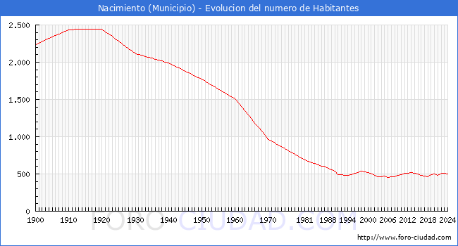 Evolucin de la poblacin desde 1900 hasta 2024