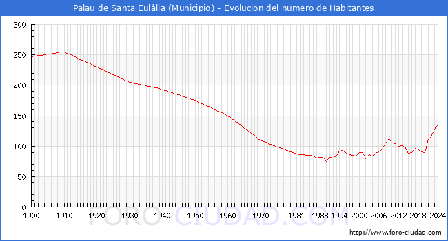 Evolucin de la poblacin desde 1900 hasta 2024