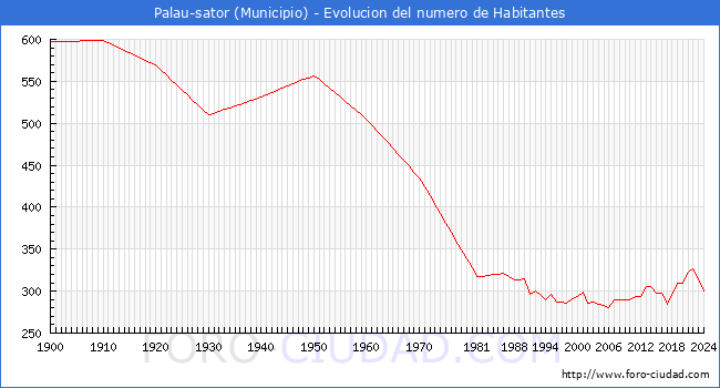 Evolucin de la poblacin desde 1900 hasta 2024
