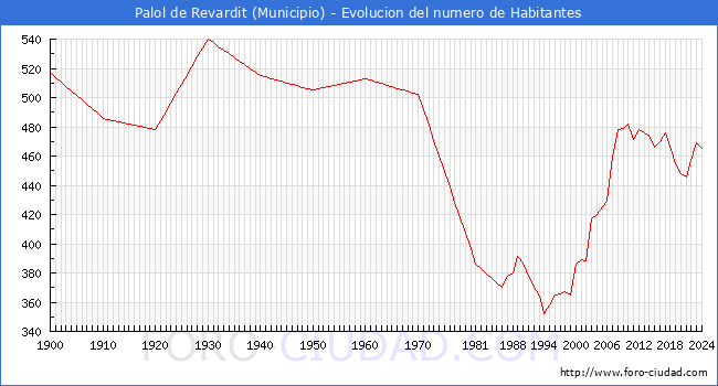 Evolucin de la poblacin desde 1900 hasta 2024