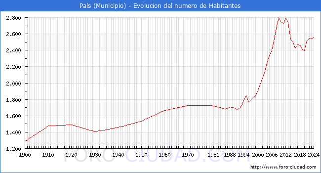 Evolucin de la poblacin desde 1900 hasta 2024
