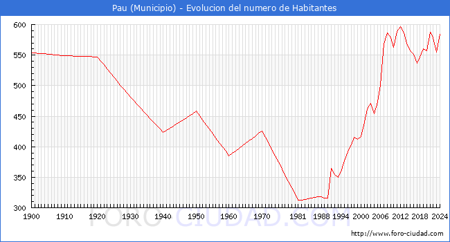 Evolucin de la poblacin desde 1900 hasta 2024