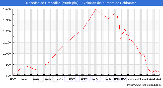 Evolucin de la poblacin desde 1900 hasta 2024