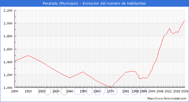 Evolucin de la poblacin desde 1900 hasta 2024