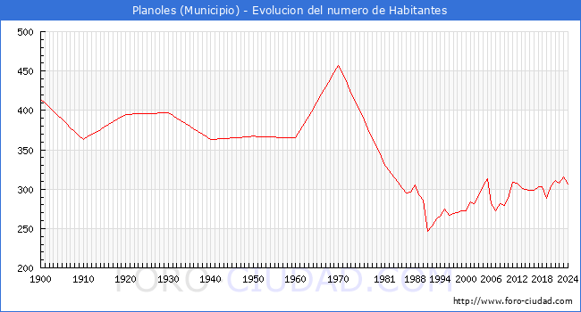 Evolucin de la poblacin desde 1900 hasta 2024