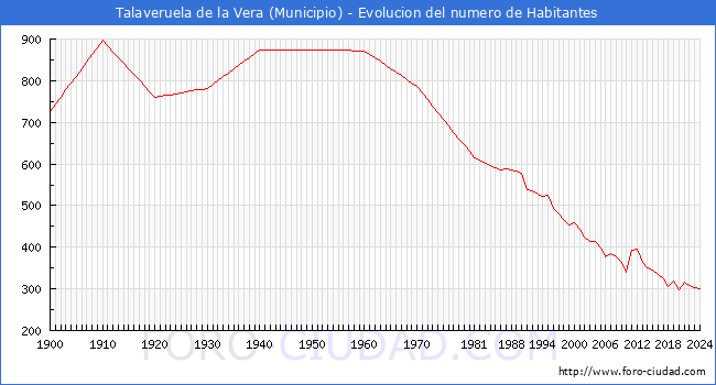 Evolucin de la poblacin desde 1900 hasta 2024