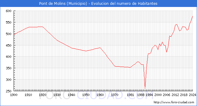 Evolucin de la poblacin desde 1900 hasta 2024