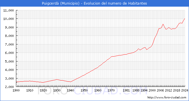 Evolucin de la poblacin desde 1900 hasta 2024
