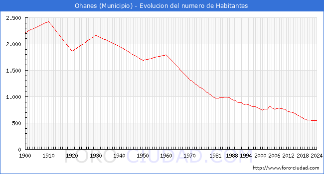 Evolucin de la poblacin desde 1900 hasta 2024