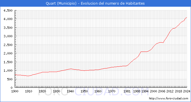 Evolucin de la poblacin desde 1900 hasta 2024