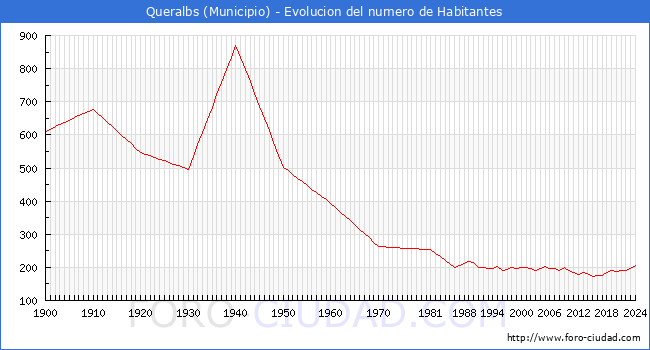 Evolucin de la poblacin desde 1900 hasta 2024