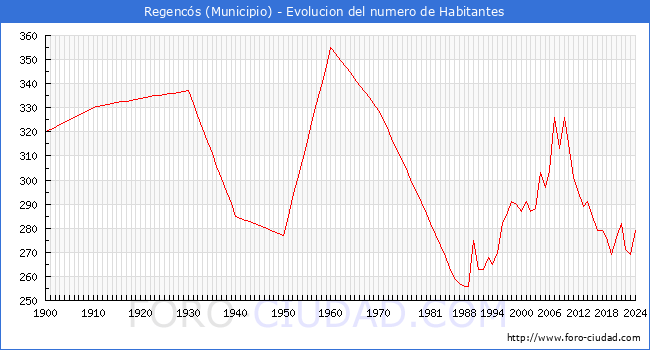 Evolucin de la poblacin desde 1900 hasta 2024
