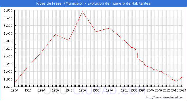 Evolucin de la poblacin desde 1900 hasta 2024