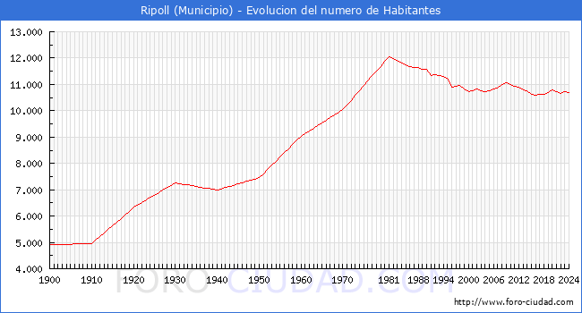 Evolucin de la poblacin desde 1900 hasta 2024