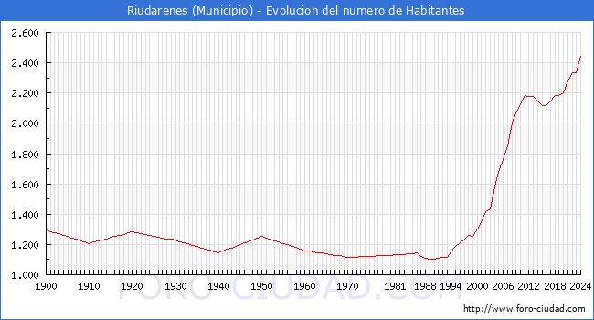 Evolucin de la poblacin desde 1900 hasta 2024