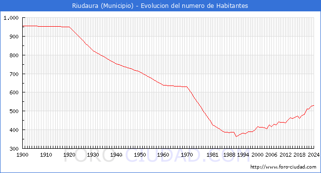 Evolucin de la poblacin desde 1900 hasta 2024