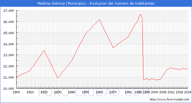 Evolucin de la poblacin desde 1900 hasta 2024