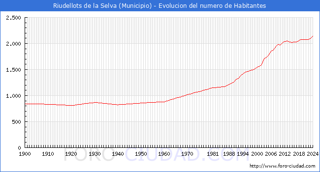 Evolucin de la poblacin desde 1900 hasta 2024
