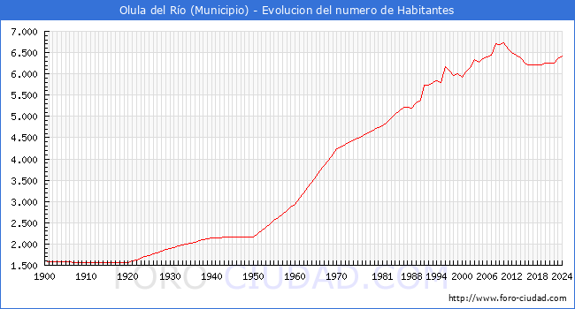 Evolucin de la poblacin desde 1900 hasta 2024
