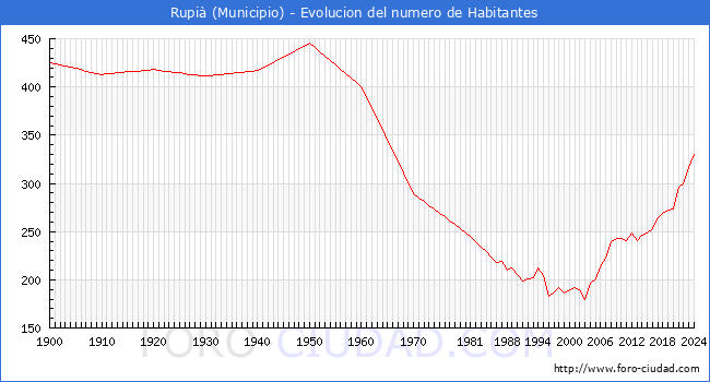 Evolucin de la poblacin desde 1900 hasta 2024