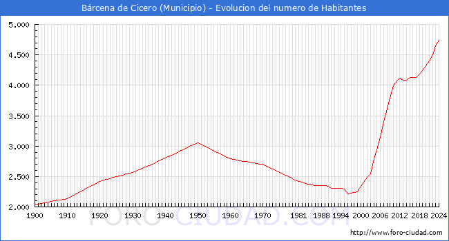 Evolucin de la poblacin desde 1900 hasta 2024