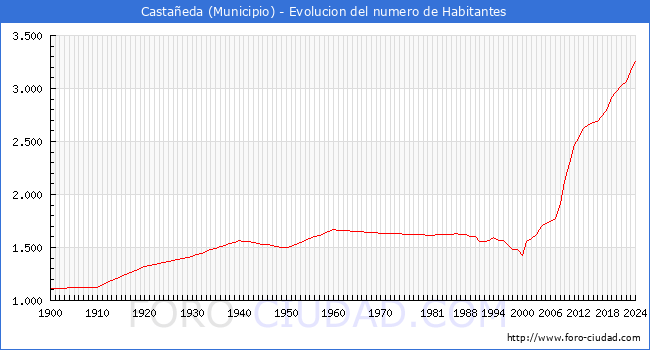 Evolucin de la poblacin desde 1900 hasta 2024