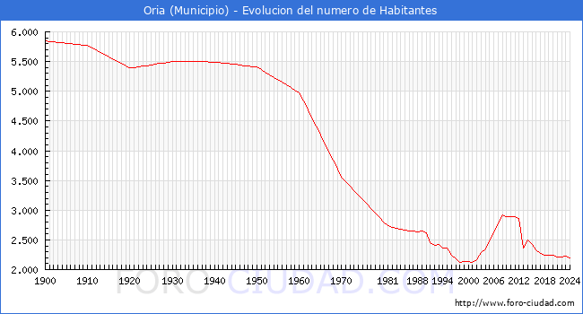 Evolucin de la poblacin desde 1900 hasta 2024