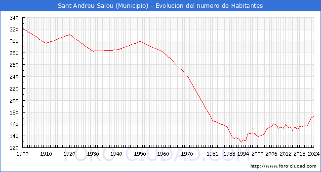 Evolucin de la poblacin desde 1900 hasta 2024