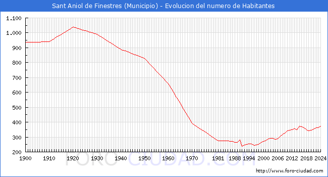 Evolucin de la poblacin desde 1900 hasta 2024