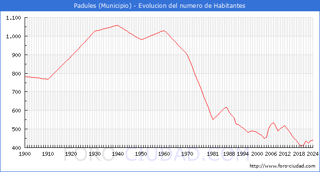 Evolucin de la poblacin desde 1900 hasta 2024