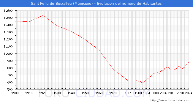 Evolucin de la poblacin desde 1900 hasta 2024