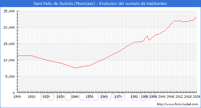 Evolucin de la poblacin desde 1900 hasta 2024