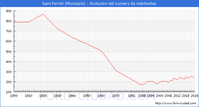 Evolucin de la poblacin desde 1900 hasta 2024