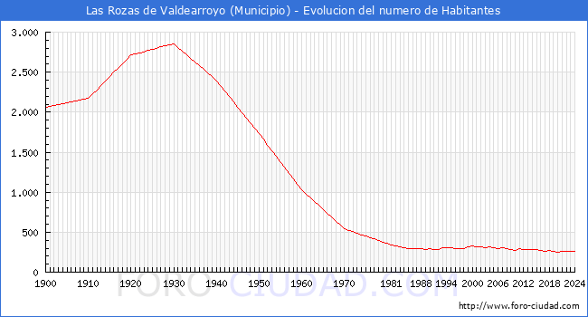 Evolucin de la poblacin desde 1900 hasta 2024