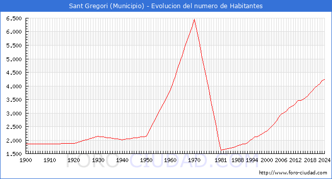 Evolucin de la poblacin desde 1900 hasta 2024