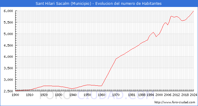 Evolucin de la poblacin desde 1900 hasta 2024