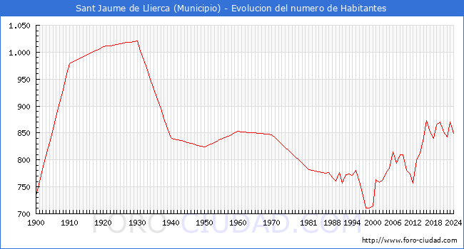Evolucin de la poblacin desde 1900 hasta 2024