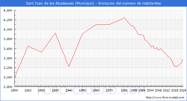 Evolucin de la poblacin desde 1900 hasta 2024