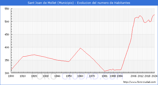 Evolucin de la poblacin desde 1900 hasta 2024